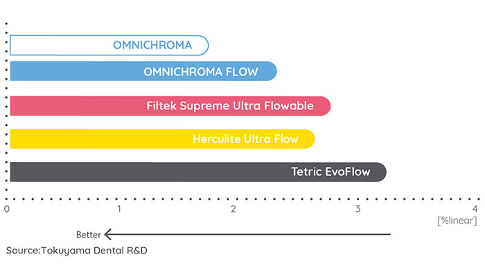 omnichroma-flow-polymerisation-shrinkage